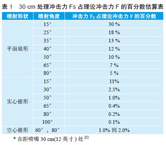 30 cm 處理沖擊力 Fs 占理論沖擊力 F 的百分數(shù)估算表